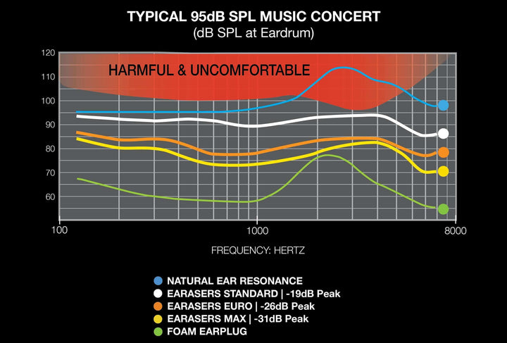 Inearz attenuation chart of earplugs
